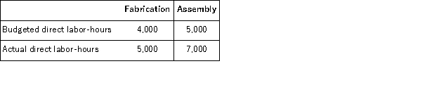 (Appendix 12B)Henry Company has an Equipment Services department which performs all needed maintenance work on the equipment in the company's Fabrication and Assembly departments.Costs of the Equipment Services department are charged to the Fabrication and Assembly departments on the basis of direct labor-hours.Data on direct labor-hours for the most recent year follow: The company budgeted its variable maintenance costs at $16, 200 for the year.Actual variable maintenance costs totaled $22, 800. For purposes of measuring performance, how much variable maintenance cost should be charged to the Assembly Department at the end of the year?