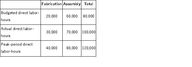 (Appendix 12B)Nathan Company has an Equipment Services Department that performs all needed maintenance work on the equipment in the company's Fabrication and Assembly Departments.Costs of the equipment Services Department are charged to the Fabrication and Assembly Departments on the basis of direct labor-hours.Data on direct labor-hours for last year follow: For the year just ended, the company budgeted its variable maintenance costs at $200, 000 for the year.Actual variable maintenance costs for the year totaled $275, 000. How much (if any)of the $275, 000 in variable maintenance cost should not be charged to the Fabrication and Assembly Departments?