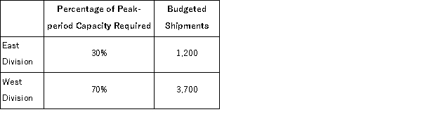 (Appendix 12B)Vancuren Corporation has two operating divisions-an East Division and a West Division.The company's Logistics Department services both divisions.The variable costs of the Logistics Department are budgeted at $31 per shipment.The Logistics Department's fixed costs are budgeted at $274, 400 for the year.The fixed costs of the Logistics Department are determined based on peak-period demand. At the end of the year, actual Logistics Department variable costs totaled $215, 820 and fixed costs totaled $294, 690.The East Division had a total of 3, 200 shipments and the West Division had a total of 3, 400 shipments for the year. How much Logistics Department cost should be allocated to the West Division at the end of the year?