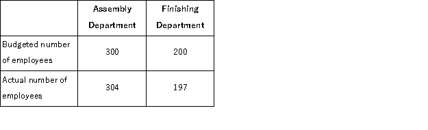 (Appendix 12B)The Bolton Company operates a Health Care service department for its employees.The variable costs of this department are charged to the company's two operating departments, Assembly and Finishing, based on the number of employees in each department.The Health Care Department's total variable cost was budgeted at $55, 000 for the past year;its actual total variable cost was $56, 112.Additional data for the past year follow: How much Health Care variable cost should be charged to Finishing at the end of the year?