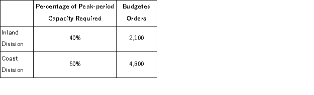 (Appendix 12B)Larubbio Corporation has two operating divisions-an Inland Division and a Coast Division.The company's Customer Service Department provides services to both divisions.The variable costs of the Customer Service Department are budgeted at $23 per order.The Customer Service Department's fixed costs are budgeted at $407, 100 for the year.The fixed costs of the Customer Service Department are determined based on the peak-period orders. At the end of the year, actual Customer Service Department variable costs totaled $168, 560 and fixed costs totaled $426, 700.The Inland Division had a total of 2, 110 orders and the Coast Division had a total of 4, 770 orders for the year. Required: a.Prepare a report showing how much of the Customer Service Department's costs should be charged to each of the operating divisions at the end of the year. b.How much of the actual Customer Service Department costs should not be charged to the operating divisions at the end of the year? Who should be held responsible for these uncharged costs?