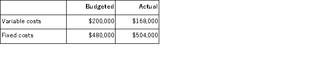 (Appendix 12B)Kirston Company operates a free cafeteria for the benefit of its employees.Budgeted and actual costs in the cafeteria for last year are given below: The variable costs of the cafeteria are charged to operating departments on the basis of the number of employees in these departments.Data concerning last year are given below: The level of budgeted fixed costs in the cafeteria is determined by the peak-period requirements. Required: a.Compute the dollar amount of the variable and fixed costs that should have been charged to each of the operating departments at the end of last year for purposes of evaluating performance. b.Identify the amount, if any, of actual cafeteria costs that should not be charged to the operating departments.