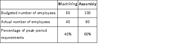 (Appendix 12B)Kirston Company operates a free cafeteria for the benefit of its employees.Budgeted and actual costs in the cafeteria for last year are given below: The variable costs of the cafeteria are charged to operating departments on the basis of the number of employees in these departments.Data concerning last year are given below: The level of budgeted fixed costs in the cafeteria is determined by the peak-period requirements. Required: a.Compute the dollar amount of the variable and fixed costs that should have been charged to each of the operating departments at the end of last year for purposes of evaluating performance. b.Identify the amount, if any, of actual cafeteria costs that should not be charged to the operating departments.