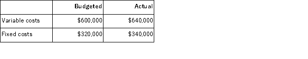 (Appendix 12B)Layton Company operates a free day-care center for the benefit of its employees.The company subsidizes the day-care center heavily and charges only a very nominal fee to employees using the center services.Budgeted and actual costs in the day-care center for the most recent year are as follows: The variable costs of the day-care center are charged to operating departments on the basis of employees in their departments.Data concerning these operating departments follow: The level of budgeted fixed costs in the day-care center is determined by the peak-period requirements. Required: a.Compute the dollar amount of the variable and fixed costs that should have been charged to each of the operating departments at the end of the year for purposes of evaluating performance. b.Identify the amount, if any, of actual costs that should not be charged to the operating departments for performance evaluation purposes.