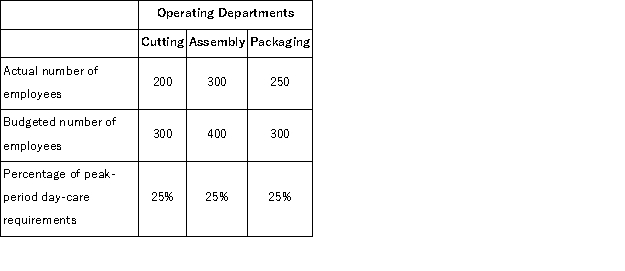 (Appendix 12B)Layton Company operates a free day-care center for the benefit of its employees.The company subsidizes the day-care center heavily and charges only a very nominal fee to employees using the center services.Budgeted and actual costs in the day-care center for the most recent year are as follows: The variable costs of the day-care center are charged to operating departments on the basis of employees in their departments.Data concerning these operating departments follow: The level of budgeted fixed costs in the day-care center is determined by the peak-period requirements. Required: a.Compute the dollar amount of the variable and fixed costs that should have been charged to each of the operating departments at the end of the year for purposes of evaluating performance. b.Identify the amount, if any, of actual costs that should not be charged to the operating departments for performance evaluation purposes.