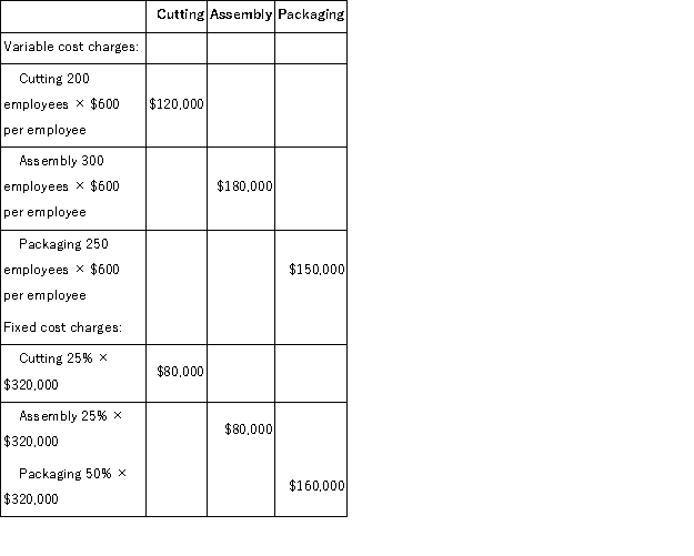 a.Variable costs are charged at the budgeted rate of $600 per employee = $600, 000 ÷ (300 employees + 400 employees + 300 employees).Fixed costs are charged in the predetermined lump-sum amounts determined at the beginning of the year.   b.The remaining amounts of variable and fixed costs should not be charged:  
