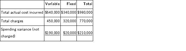 a.Variable costs are charged at the budgeted rate of $600 per employee = $600, 000 ÷ (300 employees + 400 employees + 300 employees).Fixed costs are charged in the predetermined lump-sum amounts determined at the beginning of the year.   b.The remaining amounts of variable and fixed costs should not be charged:  