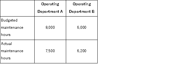 (Appendix 12B)FarWest Industrial, Inc.has a Maintenance Department that provides services to the company's two operating departments.The variable costs of the Maintenance Department are charged on the basis of the number of maintenance hours logged in each department.Last year, budgeted variable maintenance costs were $5.00 per maintenance hour and actual variable maintenance costs were $5.75 per maintenance hour. The budgeted and actual maintenance hours for each operating department for last year appear below: Required: a.Compute the amount of variable Maintenance Department cost that should have been charged to each operating department at the end of the year for performance evaluation purposes. b.Compute the amount of actual variable Maintenance Department cost that should not have been charged to the operating departments at the end of the year for performance evaluation purposes.