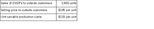 <strong>(Appendix 12A)The DVD Division of Sound Company makes and sells compact DVD players (DVDP)that it presently sells to outside customers.Budgeted costs next month for the DVD Division are as follows: MaxiSound,another division of Sound Company,would like to buy 1,000 of the DVDPs from the DVD Division.An outside supplier has offered to sell similar DVDPs to MaxiSound for $170 each. Assume the DVD Division's monthly production capacity is 4,000 units.If the DVD Division sells 1,000 DVDPs to MaxiSound for $170 each,the monthly effect on the profits of DVD Division will be a:</strong> A)$65,000 increase B)$50,000 increase C)$185,000 increase D)$170,000 increase