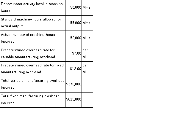 <strong>(Appendix 11A)Cuda Manufacturing Corporation uses a standard cost system with machine-hours (MHs)as the activity base for overhead.The following information relates to Cuda's operations last year: What total amount of manufacturing overhead cost (variable and fixed)did Cuda apply to production?</strong> A)$950,000 B)$985,000 C)$988,000 D)$1,045,000