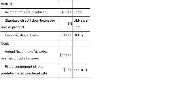 <strong>(Appendix 11A)The Murray Corporation uses a standard cost system in which it applies manufacturing overhead on the basis of standard direct labor-hours (DLHs).The company recorded the following activity and cost data for May: The fixed manufacturing overhead budget variance for May was:</strong> A)$8,000 F B)$8,000 U C)$1,600 F D)$1,600 U