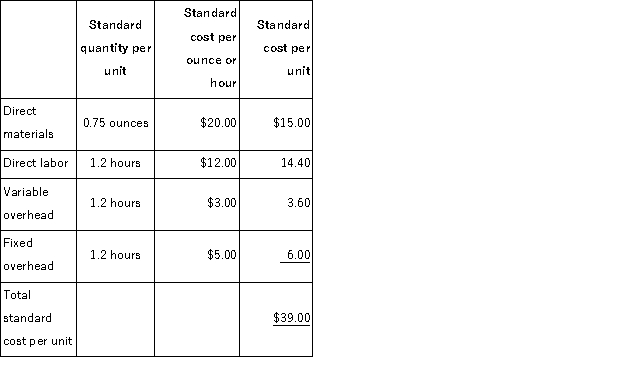 (Appendix 11A)Cajun Corporation manufactures a labor-intensive product.The cost standards developed by Cajun appear below.Manufacturing overhead at Cajun is applied to production on the basis of standard direct labor-hours: The standards above were based on an expected annual volume of 8, 000 units.The actual results for last year were as follows: Required: Compute the following variances for Cajun. a.Materials price variance. b.Materials quantity variance. c.Labor rate variance. d.Variable overhead rate variance. e.Variable overhead efficiency variance. f.Fixed overhead budget variance.