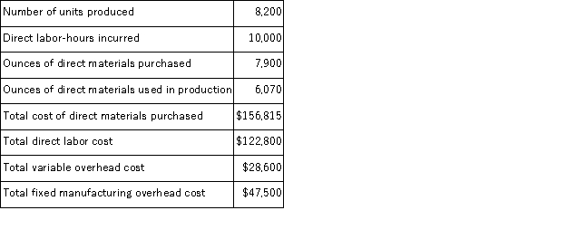 (Appendix 11A)Cajun Corporation manufactures a labor-intensive product.The cost standards developed by Cajun appear below.Manufacturing overhead at Cajun is applied to production on the basis of standard direct labor-hours: The standards above were based on an expected annual volume of 8, 000 units.The actual results for last year were as follows: Required: Compute the following variances for Cajun. a.Materials price variance. b.Materials quantity variance. c.Labor rate variance. d.Variable overhead rate variance. e.Variable overhead efficiency variance. f.Fixed overhead budget variance.
