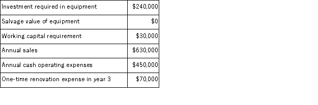 (Appendix 8C)The following information concerning a proposed capital budgeting project has been provided by Wick Corporation: The expected life of the project is 4 years.The income tax rate is 35%.The after-tax discount rate is 14%.The company uses straight-line depreciation on all equipment and the annual depreciation expense would be $60, 000.Assume cash flows occur at the end of the year except for the initial investments.The company takes income taxes into account in its capital budgeting. The net present value of the project is closest to: