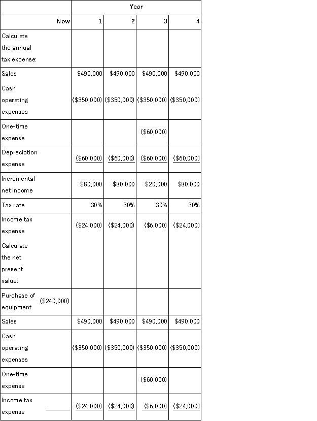 Depreciation expense = (Original cost - Salvage value)÷ Useful life = ($240, 000 - $0)÷ 4 years = $60, 000 per year  