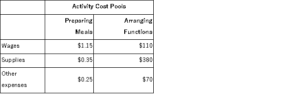 <strong>(Appendix 6A)Grogam Catering uses activity-based costing for its overhead costs.The company has provided the following data concerning the activity rates in its activity-based costing system: The number of meals served is the measure of activity for the Preparing Meals activity cost pool.The number of functions catered is used as the activity measure for the Arranging Functions activity cost pool. Management would like to know whether the company made any money on a recent function at which 100 meals were served.The company catered the function for a fixed price of $21 per meal.The cost of the raw ingredients for the meals was $8.25 per meal.This cost is in addition to the costs of wages,supplies,and other expenses detailed above. For the purposes of preparing action analyses,management has assigned ease of adjustment codes to the costs as follows: wages are classified as a Yellow cost;supplies and raw ingredients as a Green cost;and other expenses as a Red cost. According to the activity-based costing system,what was the total cost (including the costs of raw ingredients)of the function mentioned above? (Round to the nearest whole dollar. )</strong> A)$1,560 B)$1,760 C)$1,060 D)$910