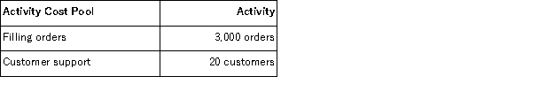 <strong>(Appendix 6A)Escau Corporation is a wholesale distributor that uses activity-based costing for all of its overhead costs.The company has provided the following data concerning its annual overhead costs and its activity based costing system: The Other activity cost pool consists of the costs of idle capacity and organization-sustaining costs. The activity measures for the activity cost pools for the year are as follows: What would be the total overhead cost per order according to the activity based costing system? In other words,what would be the overall activity rate for the filling orders activity cost pool? (Round to the nearest whole cent. )</strong> A)$56.00 B)$48.00 C)$49.67 D)$52.00