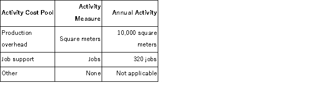 (Appendix 6A)Jackson Painting paints the interiors and exteriors of homes and commercial buildings.The company uses an activity-based costing system for its overhead costs.The company has provided the following data concerning its activity-based costing system. The Other activity cost pool consists of the costs of idle capacity and organization-sustaining costs. The company has already finished the first stage of the allocation process in which costs were allocated to the activity cost centers.The results are listed below: Required: a.Compute the activity rates (i.e. ,cost per unit of activity)for the Painting and Job Support activity cost pools.Round off all calculations to the nearest whole cent. b.Prepare an action analysis report in good form of a job that involves painting 63 square meters and has direct materials and direct labor cost of $2,070.The sales revenue from this job is $2,500. For purposes of this action analysis report,direct materials and direct labor should be classified as a Green cost;production overhead as a Red cost;and office expense as a Yellow cost.