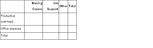 (Appendix 6A)Phoenix Company makes custom covers for air conditioning units for homes and businesses.The company uses an activity-based costing system for its overhead costs.The company has provided the following data concerning its annual overhead costs and its activity cost pools: The Other activity cost pool consists of the costs of idle capacity and organization-sustaining costs. The amount of activity for the year is as follows: Required: a.Prepare the first-stage allocation of overhead costs to the activity cost pools by filling in the table below: b.Compute the activity rates (i.e. ,cost per unit of activity)for the Making Awnings and Job Support activity cost pools by filling in the table below: c.Prepare an action analysis report in good form of a job that involves making 50 yards of covers and has direct materials and direct labor cost of $1,500.The sales revenue from this job is $2,500. For purposes of this action analysis report,direct materials and direct labor should be classified as a Green cost;production overhead as a Red cost;and office expense as a Yellow cost.