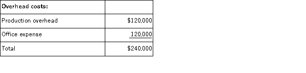 (Appendix 6A)Ingersol Draperies makes custom draperies for homes and businesses.The company uses an activity-based costing system for its overhead costs.The company has provided the following data concerning its annual overhead costs and its activity cost pools. The Other activity cost pool consists of the costs of idle capacity and organization-sustaining costs. The amount of activity for the year is as follows: Required: a.Prepare the first-stage allocation of overhead costs to the activity cost pools by filling in the table below: b.Compute the activity rates (i.e. ,cost per unit of activity)for the Making Drapes and Job Support activity cost pools by filling in the table below: c.Prepare an action analysis report in good form of a job that involves making 71 yards of drapes and has direct materials and direct labor cost of $2,510.The sales revenue from this job is $4,400. For purposes of this action analysis report,direct materials and direct labor should be classified as a Green cost;production overhead as a Red cost;and office expense as a Yellow cost.