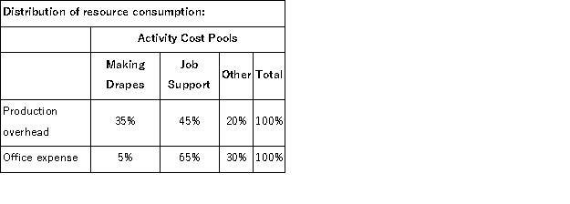 (Appendix 6A)Ingersol Draperies makes custom draperies for homes and businesses.The company uses an activity-based costing system for its overhead costs.The company has provided the following data concerning its annual overhead costs and its activity cost pools. The Other activity cost pool consists of the costs of idle capacity and organization-sustaining costs. The amount of activity for the year is as follows: Required: a.Prepare the first-stage allocation of overhead costs to the activity cost pools by filling in the table below: b.Compute the activity rates (i.e. ,cost per unit of activity)for the Making Drapes and Job Support activity cost pools by filling in the table below: c.Prepare an action analysis report in good form of a job that involves making 71 yards of drapes and has direct materials and direct labor cost of $2,510.The sales revenue from this job is $4,400. For purposes of this action analysis report,direct materials and direct labor should be classified as a Green cost;production overhead as a Red cost;and office expense as a Yellow cost.