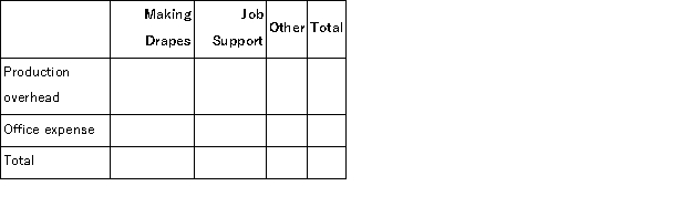 (Appendix 6A)Ingersol Draperies makes custom draperies for homes and businesses.The company uses an activity-based costing system for its overhead costs.The company has provided the following data concerning its annual overhead costs and its activity cost pools. The Other activity cost pool consists of the costs of idle capacity and organization-sustaining costs. The amount of activity for the year is as follows: Required: a.Prepare the first-stage allocation of overhead costs to the activity cost pools by filling in the table below: b.Compute the activity rates (i.e. ,cost per unit of activity)for the Making Drapes and Job Support activity cost pools by filling in the table below: c.Prepare an action analysis report in good form of a job that involves making 71 yards of drapes and has direct materials and direct labor cost of $2,510.The sales revenue from this job is $4,400. For purposes of this action analysis report,direct materials and direct labor should be classified as a Green cost;production overhead as a Red cost;and office expense as a Yellow cost.