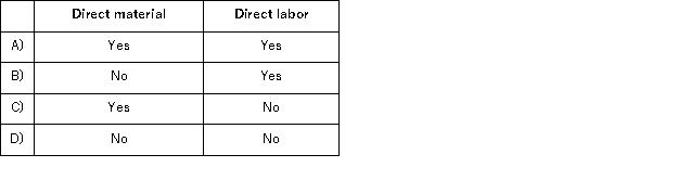 <strong>(Appendix 5A)Under super-variable costing,which of the following is treated as a period cost? </strong> A)Option A B)Option B C)Option C D)Option D