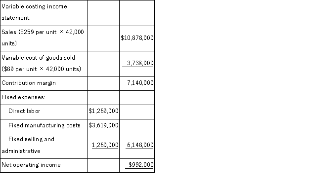 a.Under super-variable costing, the unit product cost is just the direct materials cost of $89 per unit.      
