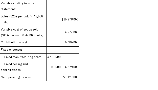 a.Under super-variable costing, the unit product cost is just the direct materials cost of $89 per unit.      
