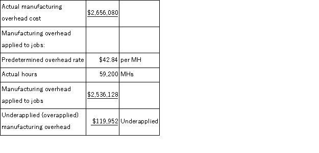 a.Predetermined overhead rate = Estimated total manufacturing overhead ÷ Estimated total amount of the allocation base = $2, 656, 080 ÷ 62, 000 MHs = $42.84 per MH Calculation of overhead underapplied or overapplied:   b.Predetermined overhead rate = Estimated total manufacturing overhead ÷ Estimated total amount of the allocation base = $2, 656, 080 ÷ 68, 000 MHs = $39.06 per MH Calculation of overhead underapplied or overapplied:  