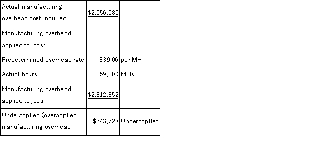 a.Predetermined overhead rate = Estimated total manufacturing overhead ÷ Estimated total amount of the allocation base = $2, 656, 080 ÷ 62, 000 MHs = $42.84 per MH Calculation of overhead underapplied or overapplied:   b.Predetermined overhead rate = Estimated total manufacturing overhead ÷ Estimated total amount of the allocation base = $2, 656, 080 ÷ 68, 000 MHs = $39.06 per MH Calculation of overhead underapplied or overapplied:  