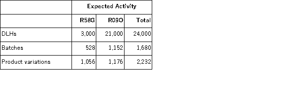(Appendix 4A)Binegar Manufacturing Corporation has a traditional costing system in which it applies manufacturing overhead to its products using a predetermined overhead rate based on direct labor-hours (DLHs).The company has two products, R58G and R09O, about which it has provided the following data: The company's estimated total manufacturing overhead for the year is $1, 617, 600 and the company's estimated total direct labor-hours for the year is 24, 000. The company is considering using a form of activity-based costing to determine its unit product costs for external reports.Data for this proposed activity-based costing system appear below: The manufacturing overhead that would be applied to a unit of product R09O under the activity-based costing system is closest to: