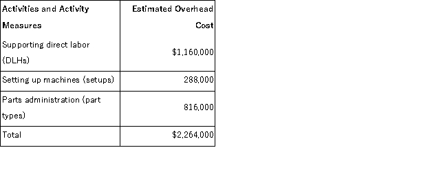 (Appendix 4A)Koszyk Manufacturing Corporation has a traditional costing system in which it applies manufacturing overhead to its products using a predetermined overhead rate based on direct labor-hours (DLHs).The company has two products, P85G and C43S, about which it has provided the following data: The company's estimated total manufacturing overhead for the year is $2, 264, 000 and the company's estimated total direct labor-hours for the year is 40, 000. The company is considering using a variation of activity-based costing to determine its unit product costs for external reports.Data for this proposed activity-based costing system appear below: The manufacturing overhead that would be applied to a unit of product P85G under the company's traditional costing system is closest to: