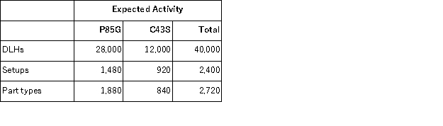 (Appendix 4A)Koszyk Manufacturing Corporation has a traditional costing system in which it applies manufacturing overhead to its products using a predetermined overhead rate based on direct labor-hours (DLHs).The company has two products, P85G and C43S, about which it has provided the following data: The company's estimated total manufacturing overhead for the year is $2, 264, 000 and the company's estimated total direct labor-hours for the year is 40, 000. The company is considering using a variation of activity-based costing to determine its unit product costs for external reports.Data for this proposed activity-based costing system appear below: The manufacturing overhead that would be applied to a unit of product P85G under the company's traditional costing system is closest to: