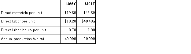 (Appendix 4A)Kebort Manufacturing Corporation has a traditional costing system in which it applies manufacturing overhead to its products using a predetermined overhead rate based on direct labor-hours (DLHs).The company has two products, U86Y and M91F, about which it has provided the following data: The company's estimated total manufacturing overhead for the year is $2, 541, 760 and the company's estimated total direct labor-hours for the year is 47, 000. The company is considering using a variation of activity-based costing to determine its unit product costs for external reports.Data for this proposed activity-based costing system appear below: The unit product cost of product U86Y under the company's traditional costing system is closest to: