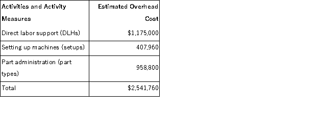 (Appendix 4A)Kebort Manufacturing Corporation has a traditional costing system in which it applies manufacturing overhead to its products using a predetermined overhead rate based on direct labor-hours (DLHs).The company has two products, U86Y and M91F, about which it has provided the following data: The company's estimated total manufacturing overhead for the year is $2, 541, 760 and the company's estimated total direct labor-hours for the year is 47, 000. The company is considering using a variation of activity-based costing to determine its unit product costs for external reports.Data for this proposed activity-based costing system appear below: The unit product cost of product U86Y under the company's traditional costing system is closest to:
