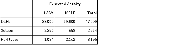 (Appendix 4A)Kebort Manufacturing Corporation has a traditional costing system in which it applies manufacturing overhead to its products using a predetermined overhead rate based on direct labor-hours (DLHs).The company has two products, U86Y and M91F, about which it has provided the following data: The company's estimated total manufacturing overhead for the year is $2, 541, 760 and the company's estimated total direct labor-hours for the year is 47, 000. The company is considering using a variation of activity-based costing to determine its unit product costs for external reports.Data for this proposed activity-based costing system appear below: The unit product cost of product U86Y under the company's traditional costing system is closest to: