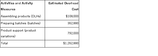 (Appendix 4A)Pacchiana Manufacturing Corporation has a traditional costing system in which it applies manufacturing overhead to its products using a predetermined overhead rate based on direct labor-hours (DLHs).The company has two products, R21V and D00B, about which it has provided the following data: The company's estimated total manufacturing overhead for the year is $1, 262, 880 and the company's estimated total direct labor-hours for the year is 36, 000. The company is considering using a variation of activity-based costing to determine its unit product costs for external reports.Data for this proposed activity-based costing system appear below: The unit product cost of product R21V under the company's traditional costing system is closest to: