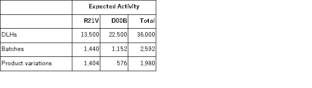 (Appendix 4A)Pacchiana Manufacturing Corporation has a traditional costing system in which it applies manufacturing overhead to its products using a predetermined overhead rate based on direct labor-hours (DLHs).The company has two products, R21V and D00B, about which it has provided the following data: The company's estimated total manufacturing overhead for the year is $1, 262, 880 and the company's estimated total direct labor-hours for the year is 36, 000. The company is considering using a variation of activity-based costing to determine its unit product costs for external reports.Data for this proposed activity-based costing system appear below: The unit product cost of product R21V under the company's traditional costing system is closest to: