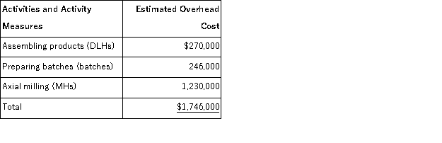 (Appendix 4A)Delaware Manufacturing Corporation has a traditional costing system in which it applies manufacturing overhead to its products using a predetermined overhead rate based on direct labor-hours (DLHs).The company has two products, W36M and U45D, about which it has provided the following data: The company's estimated total manufacturing overhead for the year is $1, 746, 000 and the company's estimated total direct labor-hours for the year is 30, 000. The company is considering using a variation of activity-based costing to determine its unit product costs for external reports.Data for this proposed activity-based costing system appear below: Required: a.Determine the manufacturing overhead cost per unit of each of the company's two products under the traditional costing system. b.Determine the manufacturing overhead cost per unit of each of the company's two products under activity-based costing system.