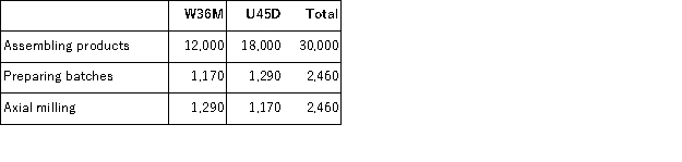 (Appendix 4A)Delaware Manufacturing Corporation has a traditional costing system in which it applies manufacturing overhead to its products using a predetermined overhead rate based on direct labor-hours (DLHs).The company has two products, W36M and U45D, about which it has provided the following data: The company's estimated total manufacturing overhead for the year is $1, 746, 000 and the company's estimated total direct labor-hours for the year is 30, 000. The company is considering using a variation of activity-based costing to determine its unit product costs for external reports.Data for this proposed activity-based costing system appear below: Required: a.Determine the manufacturing overhead cost per unit of each of the company's two products under the traditional costing system. b.Determine the manufacturing overhead cost per unit of each of the company's two products under activity-based costing system.