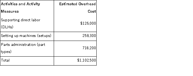 (Appendix 4A)Guinta Manufacturing Corporation has a traditional costing system in which it applies manufacturing overhead to its products using a predetermined overhead rate based on direct labor-hours (DLHs).The company has two products, O48C and G94Z, about which it has provided the following data: The company's estimated total manufacturing overhead for the year is $1, 102, 500 and the company's estimated total direct labor-hours for the year is 42, 000. The company is considering using a variation of activity-based costing to determine its unit product costs for external reports.Data for this proposed activity-based costing system appear below: Required: a.Determine the unit product cost of each of the company's two products under the traditional costing system. b.Determine the unit product cost of each of the company's two products under activity-based costing system.