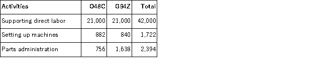 (Appendix 4A)Guinta Manufacturing Corporation has a traditional costing system in which it applies manufacturing overhead to its products using a predetermined overhead rate based on direct labor-hours (DLHs).The company has two products, O48C and G94Z, about which it has provided the following data: The company's estimated total manufacturing overhead for the year is $1, 102, 500 and the company's estimated total direct labor-hours for the year is 42, 000. The company is considering using a variation of activity-based costing to determine its unit product costs for external reports.Data for this proposed activity-based costing system appear below: Required: a.Determine the unit product cost of each of the company's two products under the traditional costing system. b.Determine the unit product cost of each of the company's two products under activity-based costing system.