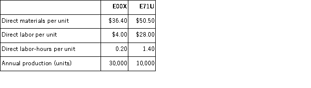 (Appendix 4A)Hoffhines Manufacturing Corporation has a traditional costing system in which it applies manufacturing overhead to its products using a predetermined overhead rate based on direct labor-hours (DLHs).The company has two products, E00X and E71U, about which it has provided the following data: The company's estimated total manufacturing overhead for the year is $1, 021, 200 and the company's estimated total direct labor-hours for the year is 20, 000. The company is considering using a variation of activity-based costing to determine its unit product costs for external reports.Data for this proposed activity-based costing system appear below: Required: a.Determine the manufacturing overhead cost per unit of each of the company's two products under the traditional costing system. b.Determine the manufacturing overhead cost per unit of each of the company's two products under activity-based costing system.