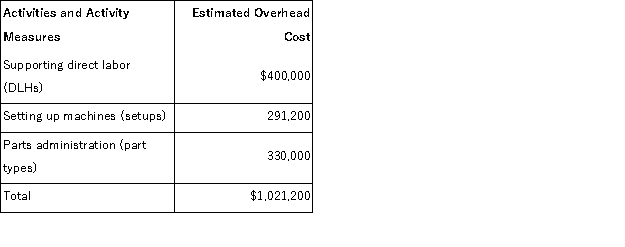 (Appendix 4A)Hoffhines Manufacturing Corporation has a traditional costing system in which it applies manufacturing overhead to its products using a predetermined overhead rate based on direct labor-hours (DLHs).The company has two products, E00X and E71U, about which it has provided the following data: The company's estimated total manufacturing overhead for the year is $1, 021, 200 and the company's estimated total direct labor-hours for the year is 20, 000. The company is considering using a variation of activity-based costing to determine its unit product costs for external reports.Data for this proposed activity-based costing system appear below: Required: a.Determine the manufacturing overhead cost per unit of each of the company's two products under the traditional costing system. b.Determine the manufacturing overhead cost per unit of each of the company's two products under activity-based costing system.