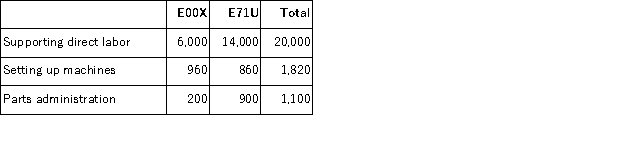 (Appendix 4A)Hoffhines Manufacturing Corporation has a traditional costing system in which it applies manufacturing overhead to its products using a predetermined overhead rate based on direct labor-hours (DLHs).The company has two products, E00X and E71U, about which it has provided the following data: The company's estimated total manufacturing overhead for the year is $1, 021, 200 and the company's estimated total direct labor-hours for the year is 20, 000. The company is considering using a variation of activity-based costing to determine its unit product costs for external reports.Data for this proposed activity-based costing system appear below: Required: a.Determine the manufacturing overhead cost per unit of each of the company's two products under the traditional costing system. b.Determine the manufacturing overhead cost per unit of each of the company's two products under activity-based costing system.