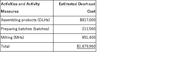 (Appendix 4A)Riha Manufacturing Corporation has a traditional costing system in which it applies manufacturing overhead to its products using a predetermined overhead rate based on direct labor-hours (DLHs).The company has two products, Y47R and G13V, about which it has provided the following data: The company's estimated total manufacturing overhead for the year is $1, 879, 960 and the company's estimated total direct labor-hours for the year is 43, 000. The company is considering using a variation of activity-based costing to determine its unit product costs for external reports.Data for this proposed activity-based costing system appear below: Required: a.Determine the unit product cost of each of the company's two products under the traditional costing system. b.Determine the unit product cost of each of the company's two products under activity-based costing system.