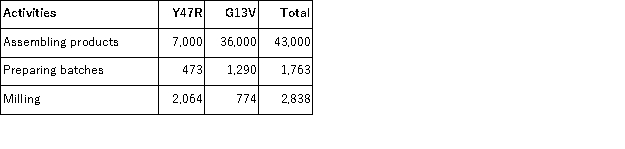 (Appendix 4A)Riha Manufacturing Corporation has a traditional costing system in which it applies manufacturing overhead to its products using a predetermined overhead rate based on direct labor-hours (DLHs).The company has two products, Y47R and G13V, about which it has provided the following data: The company's estimated total manufacturing overhead for the year is $1, 879, 960 and the company's estimated total direct labor-hours for the year is 43, 000. The company is considering using a variation of activity-based costing to determine its unit product costs for external reports.Data for this proposed activity-based costing system appear below: Required: a.Determine the unit product cost of each of the company's two products under the traditional costing system. b.Determine the unit product cost of each of the company's two products under activity-based costing system.
