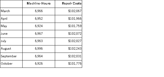 <strong>(Appendix 2A)The management of Bandle Corporation would like for you to analyze their repair costs,which are listed below: Management believes that repair cost is a mixed cost that depends on the number of machine-hours.Using the least-squares regression method,the estimates of the variable and fixed components of repair cost would be closest to:</strong> A)$6.72 per machine-hour plus $55,230 per month B)$6.80 per machine-hour plus $54,679 per month C)$7.28 per machine-hour plus $51,389 per month D)$14.66 per machine-hour plus $101,993 per month