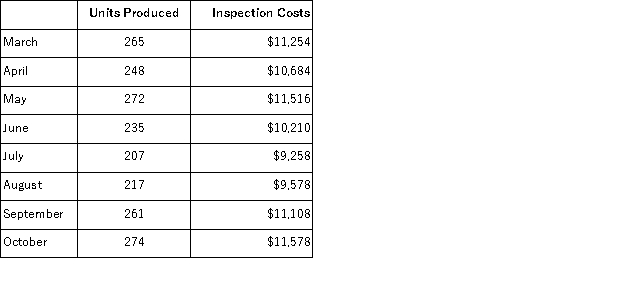<strong>(Appendix 2A)Laborn Inc.'s inspection costs are listed below: Management believes that inspection cost is a mixed cost that depends on the number of units produced.Using the least-squares regression method,the estimates of the variable and fixed components of inspection cost would be closest to:</strong> A)$43.04 per unit plus $10,648 per month B)$34.63 per unit plus $2,089 per month C)$34.78 per unit plus $2,044 per month D)$36.00 per unit plus $1,714 per month